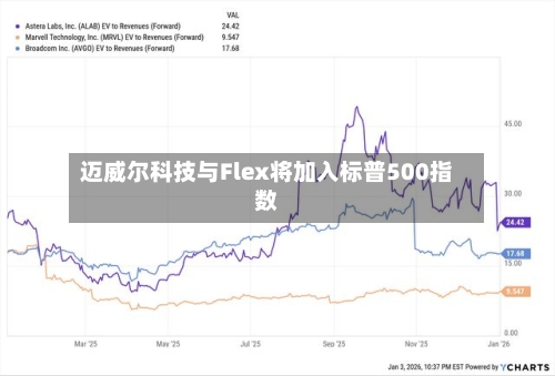 迈威尔科技与Flex将加入标普500指数