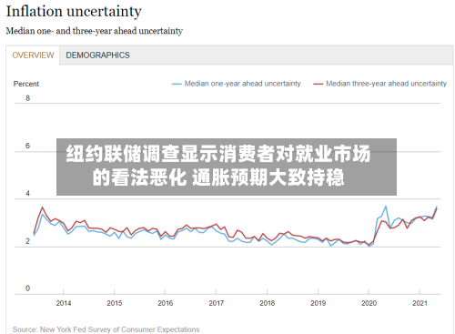 纽约联储调查显示消费者对就业市场的看法恶化 通胀预期大致持稳-第2张图片
