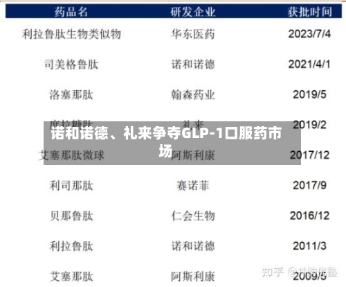 诺和诺德	、礼来争夺GLP-1口服药市场-第2张图片