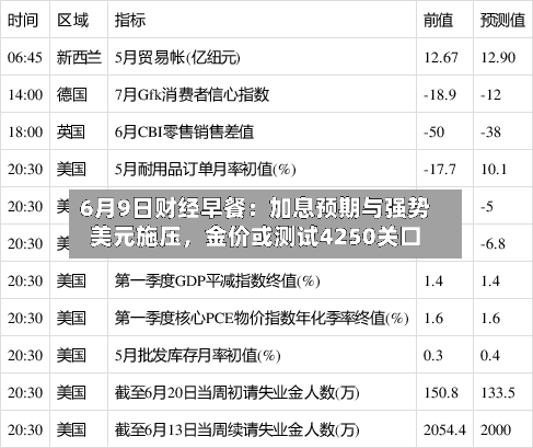 6月9日财经早餐：加息预期与强势美元施压，金价或测试4250关口
