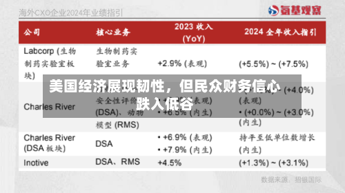 美国经济展现韧性，但民众财务信心跌入低谷-第2张图片
