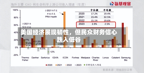 美国经济展现韧性	，但民众财务信心跌入低谷-第3张图片