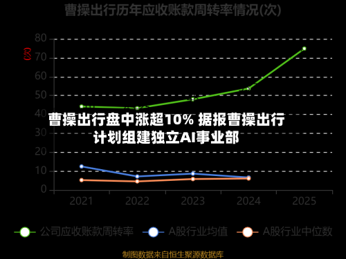 曹操出行盘中涨超10% 据报曹操出行计划组建独立AI事业部-第2张图片