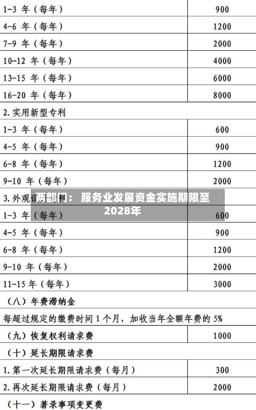两部门: 服务业发展资金实施期限至2028年-第2张图片