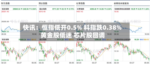快讯：恒指低开0.5% 科指跌0.38% 黄金股低迷 芯片股回调