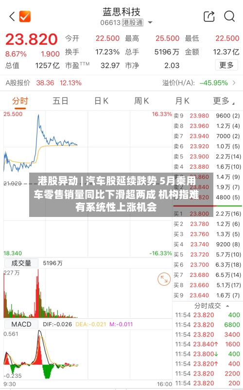 港股异动 | 汽车股延续跌势 5月乘用车零售销量同比下滑超两成 机构指难有系统性上涨机会-第3张图片