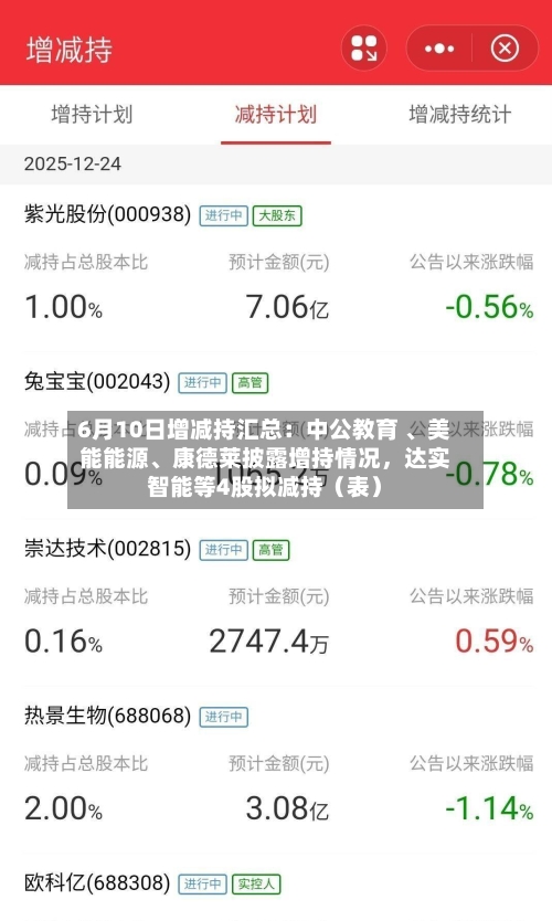 6月10日增减持汇总：中公教育 、美能能源	、康德莱披露增持情况，达实智能等4股拟减持（表）-第2张图片