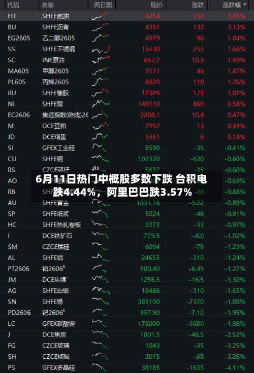 6月11日热门中概股多数下跌 台积电跌4.44%，阿里巴巴跌3.57%