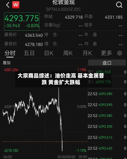 大宗商品综述：油价走高 基本金属普跌 黄金扩大跌幅-第2张图片