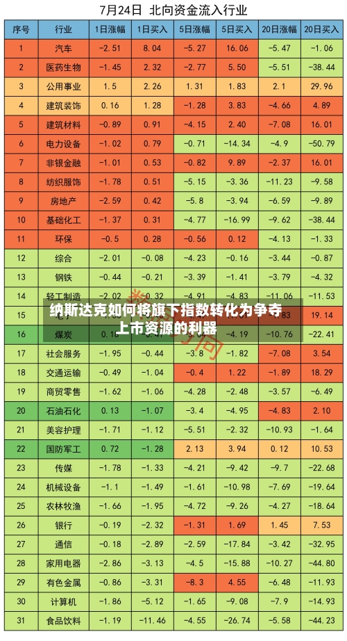 纳斯达克如何将旗下指数转化为争夺上市资源的利器