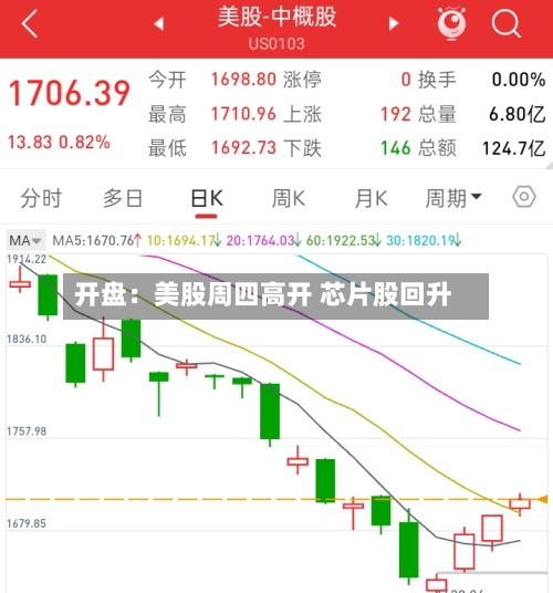 开盘：美股周四高开 芯片股回升-第3张图片