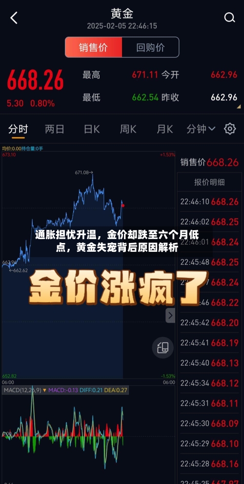 通胀担忧升温，金价却跌至六个月低点，黄金失宠背后原因解析