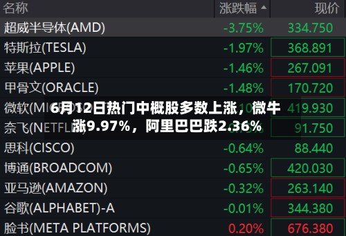 6月12日热门中概股多数上涨，微牛涨9.97%，阿里巴巴跌2.36%