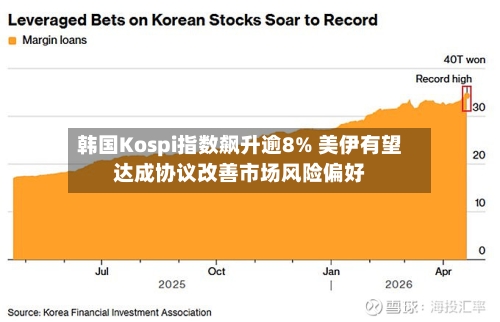 韩国Kospi指数飙升逾8% 美伊有望达成协议改善市场风险偏好