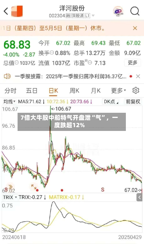 7倍大牛股中船特气开盘泄“气”，一度跌超12%