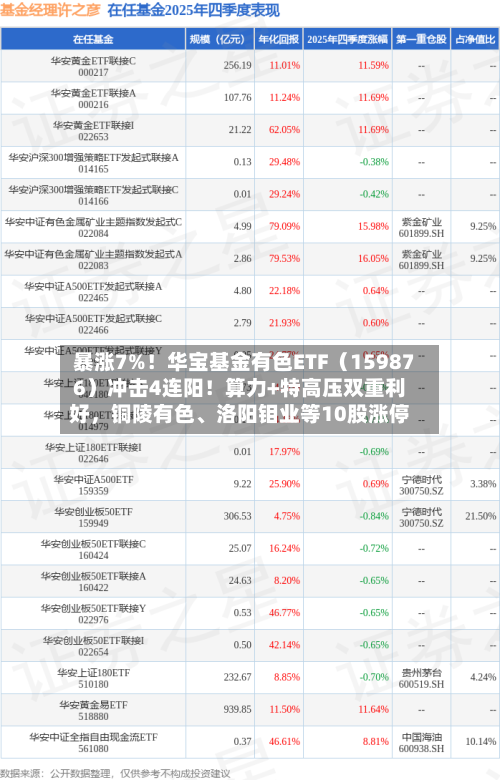 暴涨7%！华宝基金有色ETF（159876）冲击4连阳！算力+特高压双重利好，铜陵有色、洛阳钼业等10股涨停-第3张图片