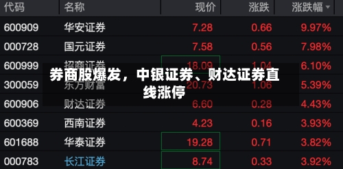 券商股爆发，中银证券、财达证券直线涨停