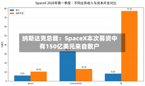 纳斯达克总裁：SpaceX本次募资中有150亿美元来自散户-第2张图片