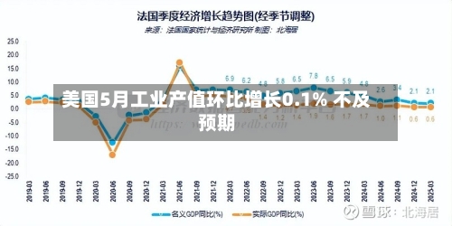 美国5月工业产值环比增长0.1% 不及预期-第2张图片