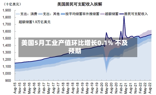 美国5月工业产值环比增长0.1% 不及预期-第3张图片