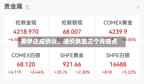 美伊达成协议，油价跌至三个月低点-第3张图片