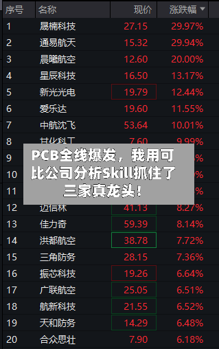 PCB全线爆发，我用可比公司分析Skill抓住了三家真龙头！-第2张图片