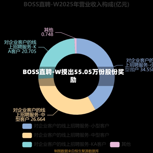 BOSS直聘-W授出55.05万份股份奖励-第2张图片