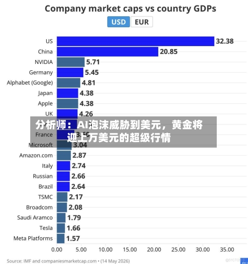 分析师：AI泡沫威胁到美元	，黄金将迎上万美元的超级行情-第3张图片