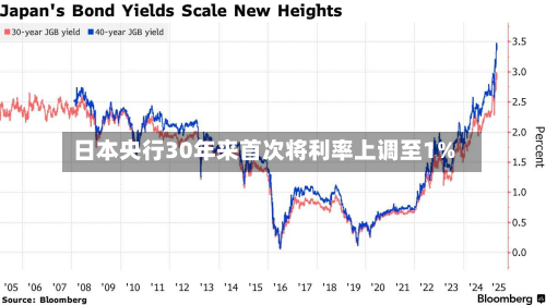 日本央行30年来首次将利率上调至1%-第2张图片