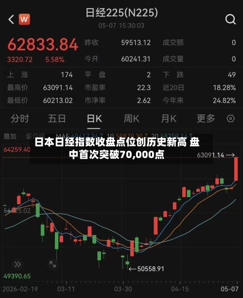 日本日经指数收盘点位创历史新高 盘中首次突破70,000点-第2张图片