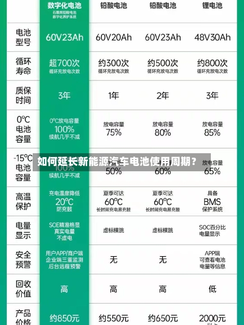 如何延长新能源汽车电池使用周期？