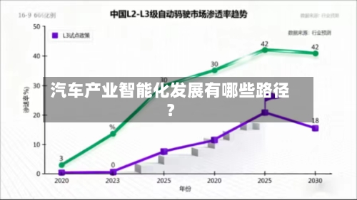 汽车产业智能化发展有哪些路径？