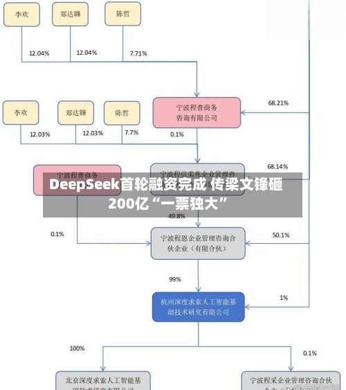 DeepSeek首轮融资完成 传梁文锋砸200亿“一票独大”