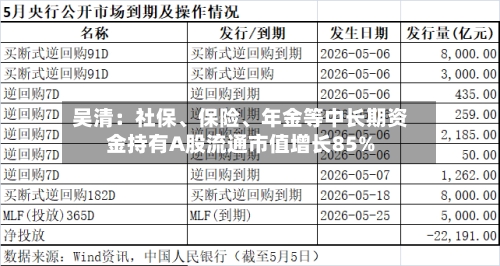 吴清：社保、保险、年金等中长期资金持有A股流通市值增长85%-第2张图片