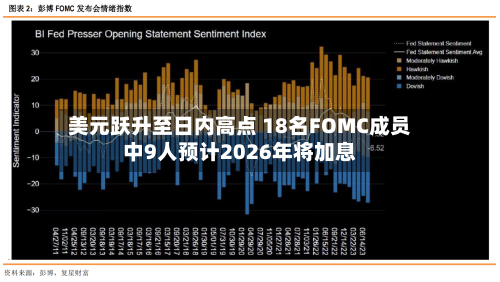 美元跃升至日内高点 18名FOMC成员中9人预计2026年将加息