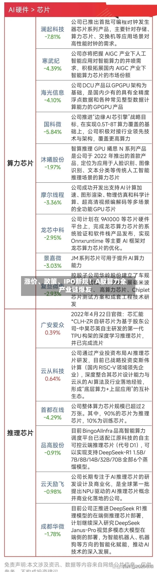 涨价、政策	、IPO新规！A股算力全产业链爆发-第2张图片