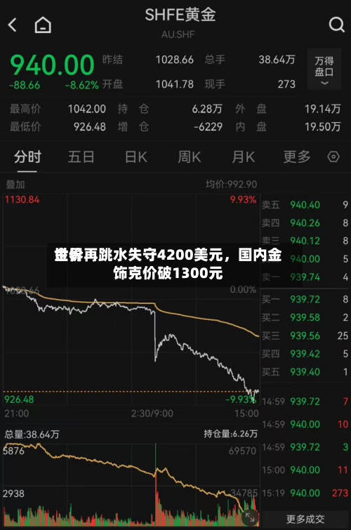 世界金价再跳水失守4200美元	，国内金饰克价破1300元-第2张图片