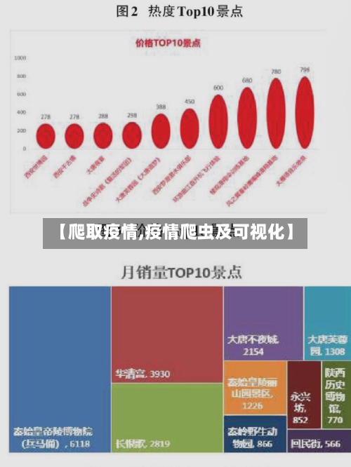 【爬取疫情,疫情爬虫及可视化】