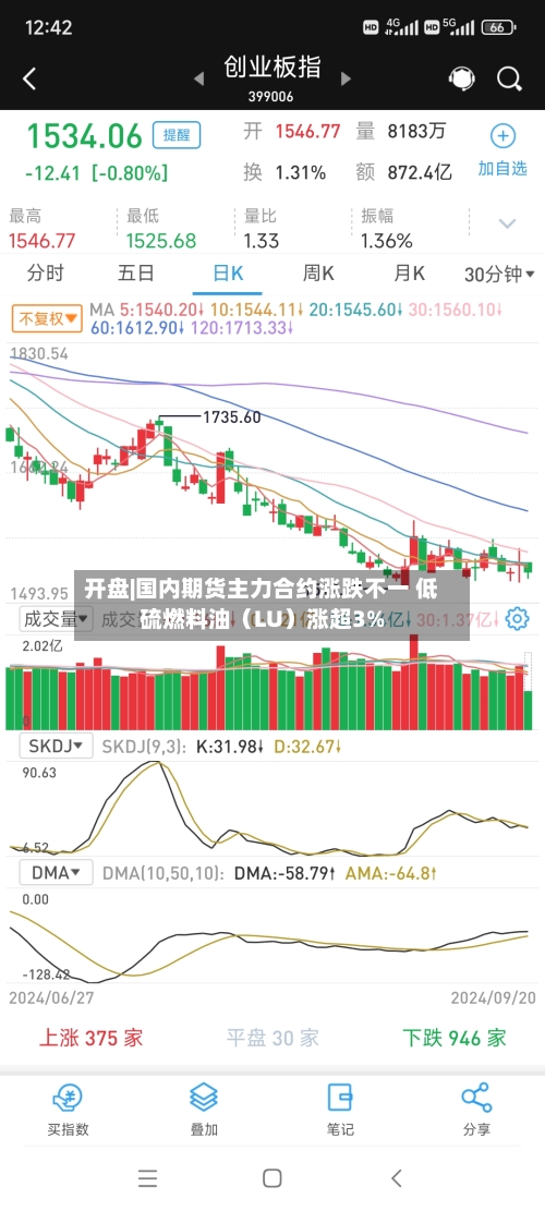 开盘|国内期货主力合约涨跌不一 低硫燃料油（LU）涨超3%