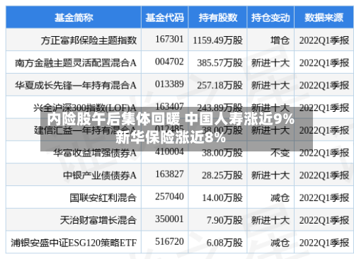 内险股午后集体回暖 中国人寿涨近9%新华保险涨近8%