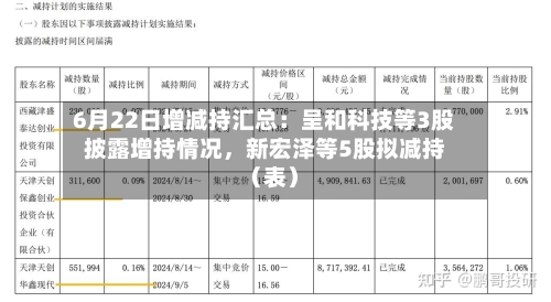 6月22日增减持汇总：呈和科技等3股披露增持情况，新宏泽等5股拟减持（表）