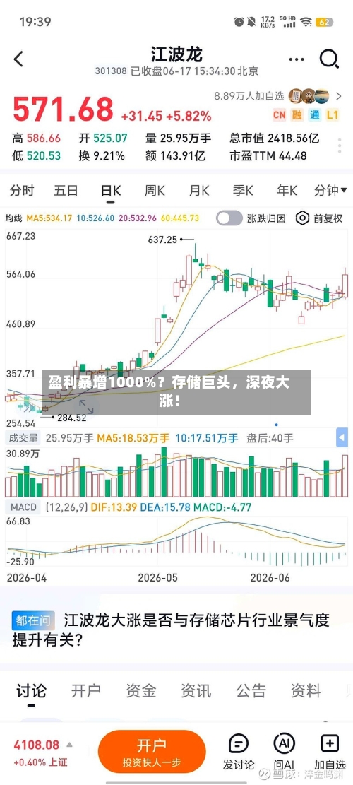 盈利暴增1000%？存储巨头，深夜大涨！