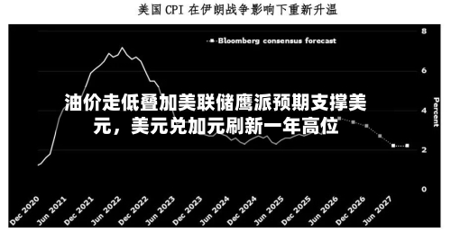 油价走低叠加美联储鹰派预期支撑美元，美元兑加元刷新一年高位-第2张图片