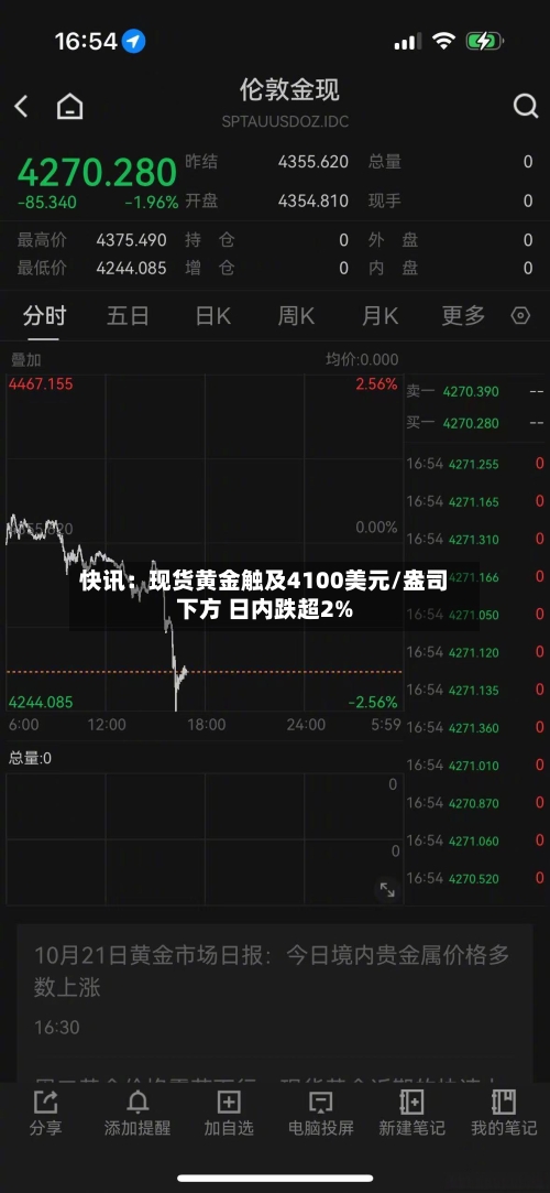 快讯：现货黄金触及4100美元/盎司下方 日内跌超2%