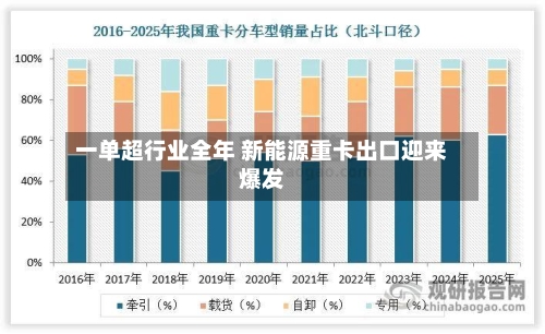 一单超行业全年 新能源重卡出口迎来爆发-第2张图片