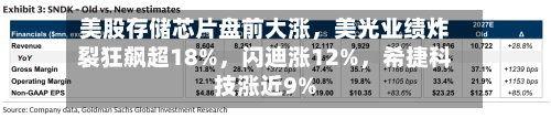 美股存储芯片盘前大涨，美光业绩炸裂狂飙超18%	，闪迪涨12%，希捷科技涨近9%-第2张图片