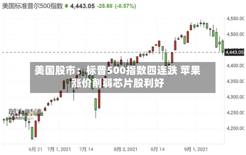 美国股市：标普500指数四连跌 苹果涨价削弱芯片股利好-第3张图片