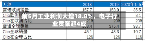 前5月工业利润大增18.8%，电子行业贡献超4成-第2张图片