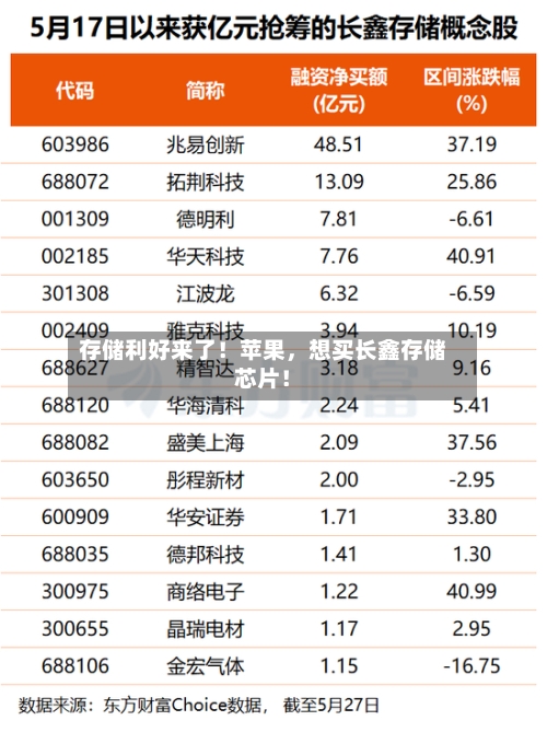 存储利好来了！苹果，想买长鑫存储芯片！-第2张图片