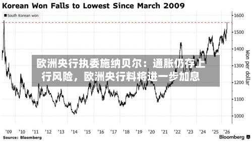 欧洲央行执委施纳贝尔：通胀仍存上行风险，欧洲央行料将进一步加息-第3张图片